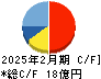 北の達人コーポレーション キャッシュフロー計算書 2025年2月期