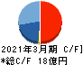メンバーズ キャッシュフロー計算書 2021年3月期 メンバーズ キャッシュフロー計算書 2021年3月期