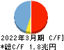 九州フィナンシャルグループ キャッシュフロー計算書 2022年3月期