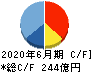 ジョイフル本田 キャッシュフロー計算書 2020年6月期 ジョイフル本田 キャッシュフロー計算書 2020年6月期