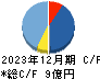 ロココ キャッシュフロー計算書 2023年12月期 ロココ キャッシュフロー計算書 2023年12月期