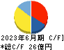 日本リビング保証 キャッシュフロー計算書 2023年6月期
