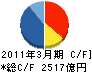 プロミス キャッシュフロー計算書 2011年3月期