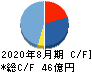 カーブスホールディングス キャッシュフロー計算書 2020年8月期 カーブスホールディングス キャッシュフロー計算書 2020年8月期