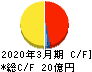チタン工業 キャッシュフロー計算書 2020年3月期 チタン工業 キャッシュフロー計算書 2020年3月期