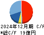 技術承継機構 キャッシュフロー計算書 2024年12月期 技術承継機構 キャッシュフロー計算書 2024年12月期