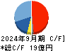 技術承継機構 キャッシュフロー計算書 2024年9月期