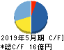 サイバーステップ キャッシュフロー計算書 2019年5月期