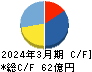 ウイルプラスホールディングス キャッシュフロー計算書 2024年3月期 ウイルプラスホールディングス キャッシュフロー計算書 2024年3月期