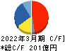 アマノ キャッシュフロー計算書 2022年3月期 アマノ キャッシュフロー計算書 2022年3月期