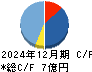 情報戦略テクノロジー キャッシュフロー計算書 2024年12月期