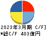 カルビー キャッシュフロー計算書 2023年3月期