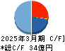 シグマクシス・ホールディングス キャッシュフロー計算書 2025年3月期