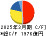 塩野義製薬 キャッシュフロー計算書 2025年3月期 塩野義製薬 キャッシュフロー計算書 2025年3月期