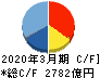 第一三共 キャッシュフロー計算書 2020年3月期 第一三共 キャッシュフロー計算書 2020年3月期