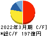 北海道瓦斯 キャッシュフロー計算書 2022年3月期 北海道瓦斯 キャッシュフロー計算書 2022年3月期