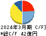 エイジス キャッシュフロー計算書 2024年3月期 エイジス キャッシュフロー計算書 2024年3月期