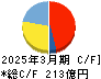 TREホールディングス キャッシュフロー計算書 2025年3月期 TREホールディングス キャッシュフロー計算書 2025年3月期