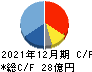 サイバネットシステム キャッシュフロー計算書 2021年12月期 サイバネットシステム キャッシュフロー計算書 2021年12月期
