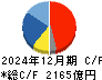 花王 キャッシュフロー計算書 2024年12月期