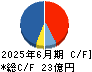 グッドライフカンパニー キャッシュフロー計算書 2025年6月期