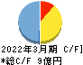 ネットイヤーグループ キャッシュフロー計算書 2022年3月期