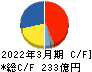 トプコン キャッシュフロー計算書 2022年3月期 トプコン キャッシュフロー計算書 2022年3月期