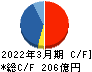 川田テクノロジーズ キャッシュフロー計算書 2022年3月期