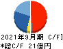 IMV キャッシュフロー計算書 2021年9月期 IMV キャッシュフロー計算書 2021年9月期