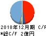 トヨクモ キャッシュフロー計算書 2018年12月期 トヨクモ キャッシュフロー計算書 2018年12月期