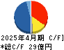 Hamee キャッシュフロー計算書 2025年4月期 Hamee キャッシュフロー計算書 2025年4月期