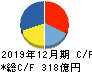 ポーラ・オルビスホールディングス キャッシュフロー計算書 2019年12月期