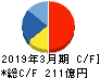 科研製薬 キャッシュフロー計算書 2019年3月期