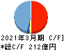 錢高組 キャッシュフロー計算書 2021年3月期