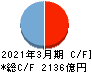 北日本銀行 キャッシュフロー計算書 2021年3月期