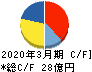 じげん キャッシュフロー計算書 2020年3月期 じげん キャッシュフロー計算書 2020年3月期