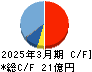 菊水ホールディングス キャッシュフロー計算書 2025年3月期 菊水ホールディングス キャッシュフロー計算書 2025年3月期