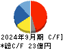 竹本容器 キャッシュフロー計算書 2024年9月期