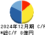プロジェクトホールディングス キャッシュフロー計算書 2024年12月期