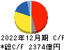 ＡＧＣ キャッシュフロー計算書 2022年12月期