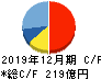 静岡ガス キャッシュフロー計算書 2019年12月期