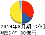 グローバルキッズCOMPANY キャッシュフロー計算書 2019年9月期 グローバルキッズCOMPANY キャッシュフロー計算書 2019年9月期
