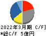 ユビキタスAI キャッシュフロー計算書 2022年3月期 ユビキタスAI キャッシュフロー計算書 2022年3月期