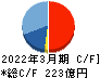 東洋建設 キャッシュフロー計算書 2022年3月期