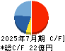 さくらさくプラス キャッシュフロー計算書 2025年7月期 さくらさくプラス キャッシュフロー計算書 2025年7月期