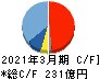 日新電機 キャッシュフロー計算書 2021年3月期 日新電機 キャッシュフロー計算書 2021年3月期