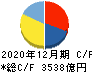 AGC キャッシュフロー計算書 2020年12月期 AGC キャッシュフロー計算書 2020年12月期