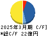 重松製作所 キャッシュフロー計算書 2025年3月期 重松製作所 キャッシュフロー計算書 2025年3月期