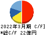 ビジネスエンジニアリング キャッシュフロー計算書 2022年3月期