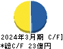 INEST キャッシュフロー計算書 2024年3月期 INEST キャッシュフロー計算書 2024年3月期